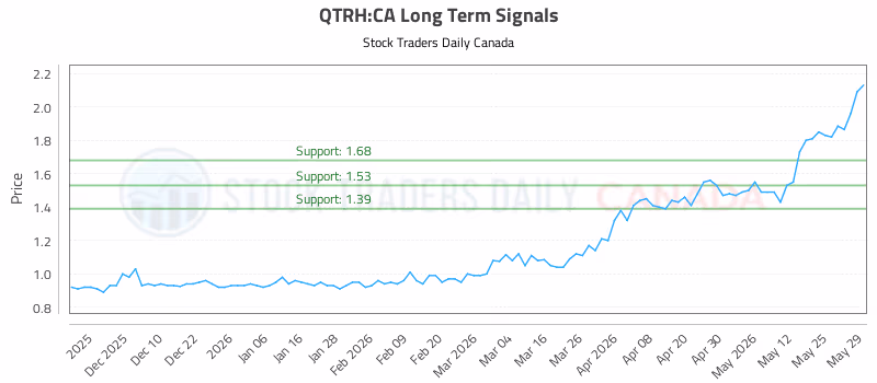 Stock Chart for QTRH:CA