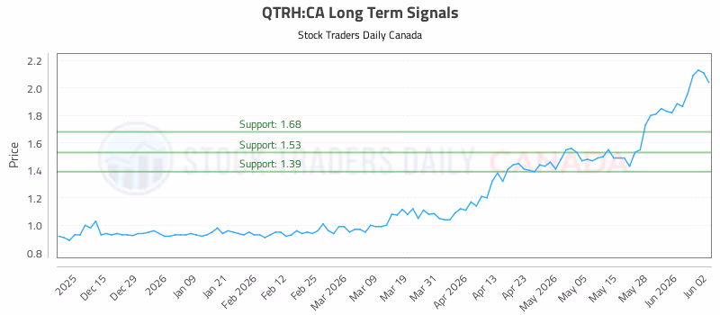 Stock Chart for QTRH:CA