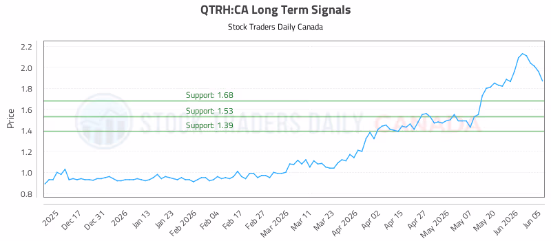 Stock Chart for QTRH:CA