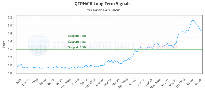 Stock Chart for QTRH:CA