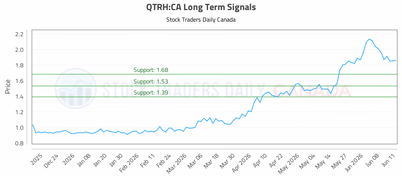 Stock Chart for QTRH:CA