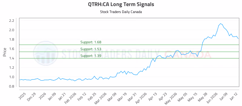 Stock Chart for QTRH:CA