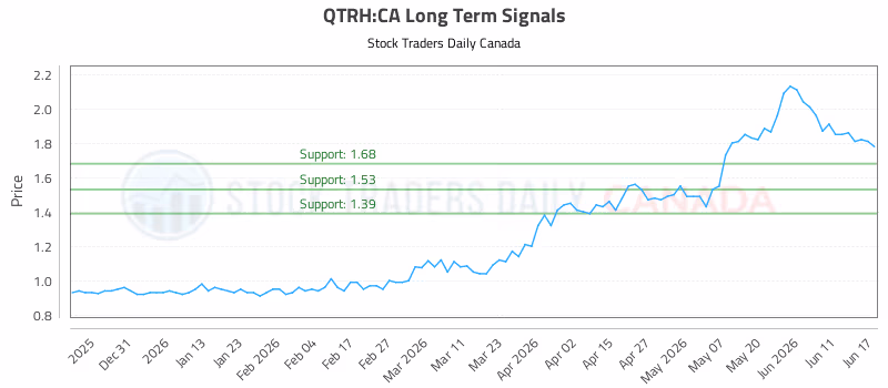 Stock Chart for QTRH:CA