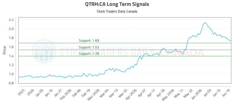 Stock Chart for QTRH:CA