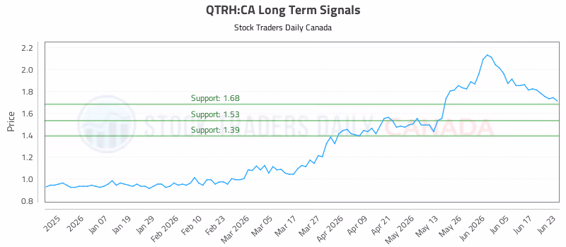 Stock Chart for QTRH:CA
