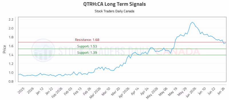 Stock Chart for QTRH:CA