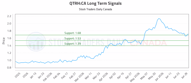 Stock Chart for QTRH:CA