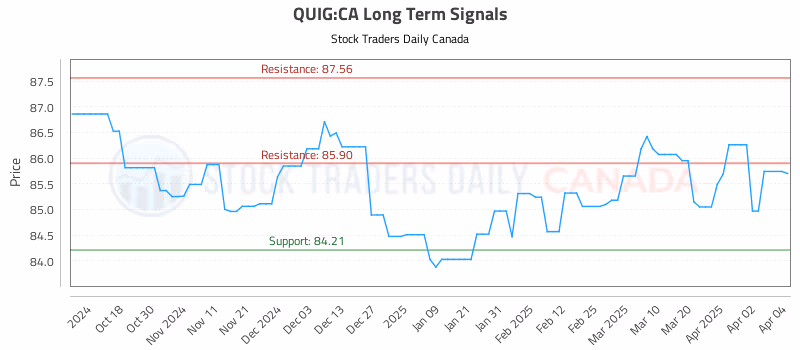 Stock Chart for QUIG:CA