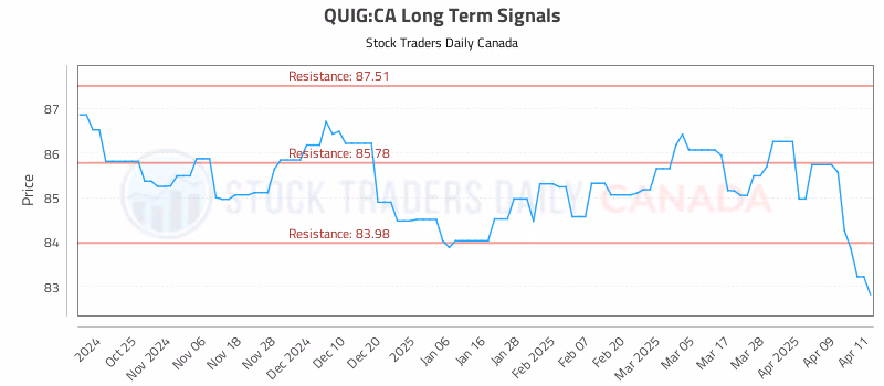 Stock Chart for QUIG:CA