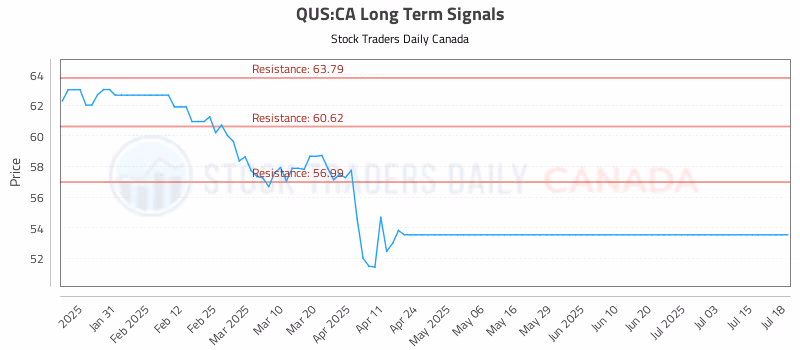Stock Chart for QUS:CA