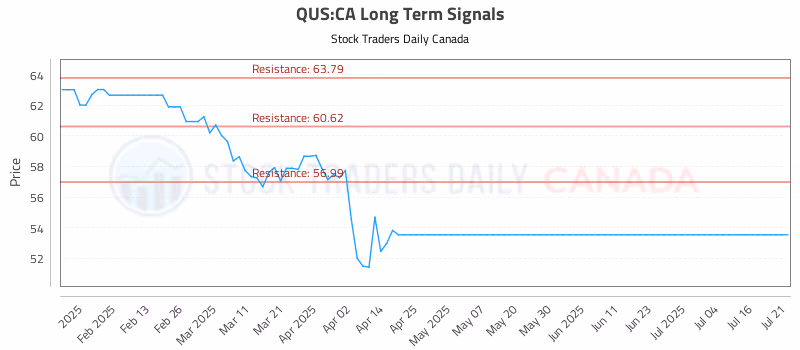 Stock Chart for QUS:CA