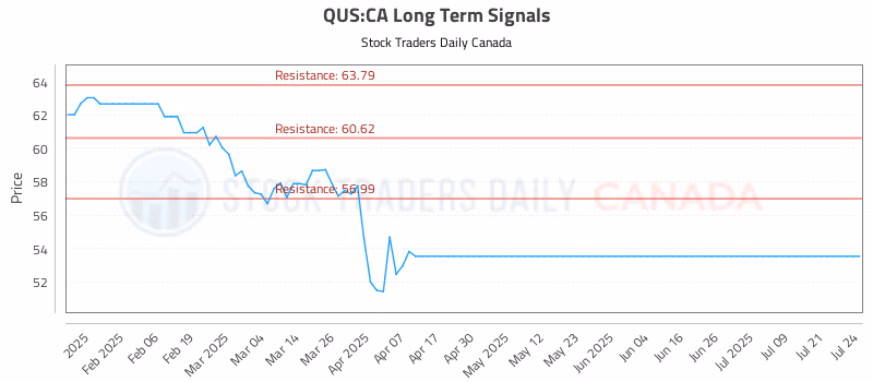 Stock Chart for QUS:CA
