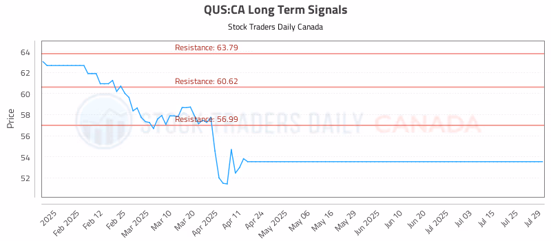 Stock Chart for QUS:CA