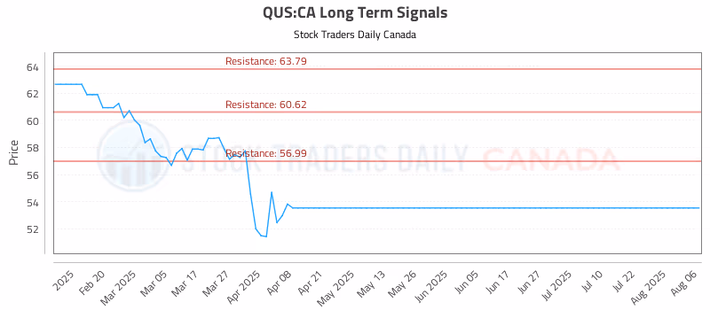 Stock Chart for QUS:CA