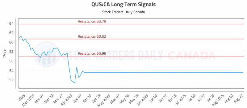 Stock Chart for QUS:CA