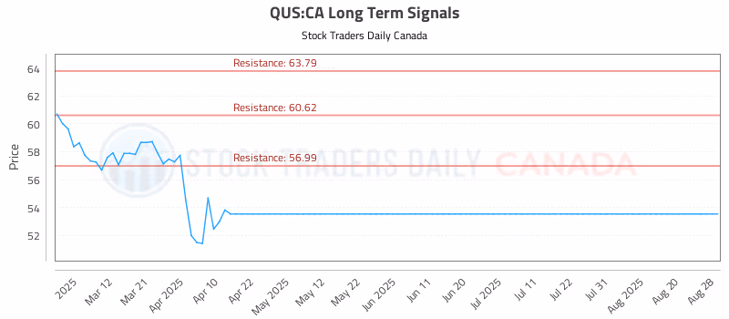 Stock Chart for QUS:CA