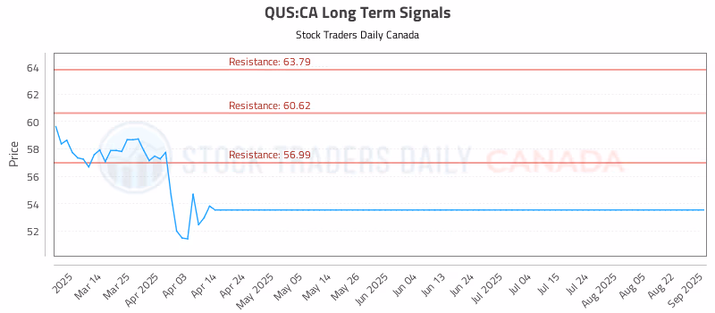 Stock Chart for QUS:CA