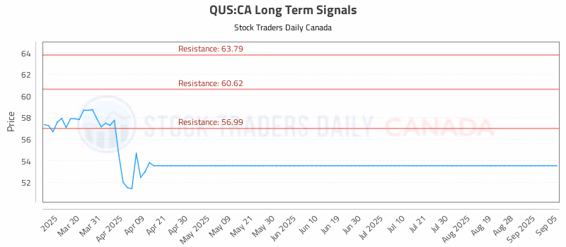 Stock Chart for QUS:CA