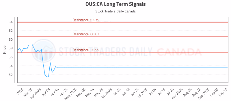 Stock Chart for QUS:CA