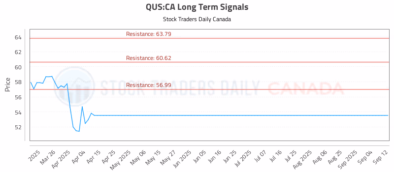 Stock Chart for QUS:CA