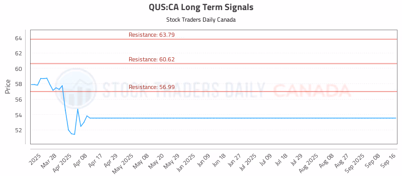 Stock Chart for QUS:CA