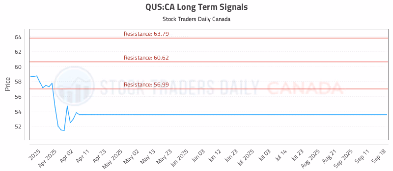 Stock Chart for QUS:CA