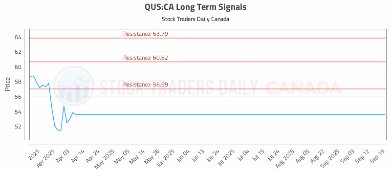 Stock Chart for QUS:CA