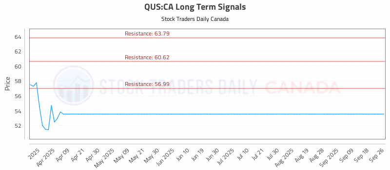 Stock Chart for QUS:CA
