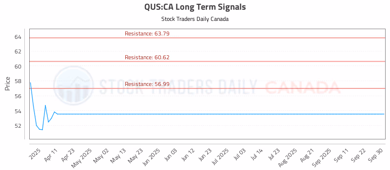 Stock Chart for QUS:CA