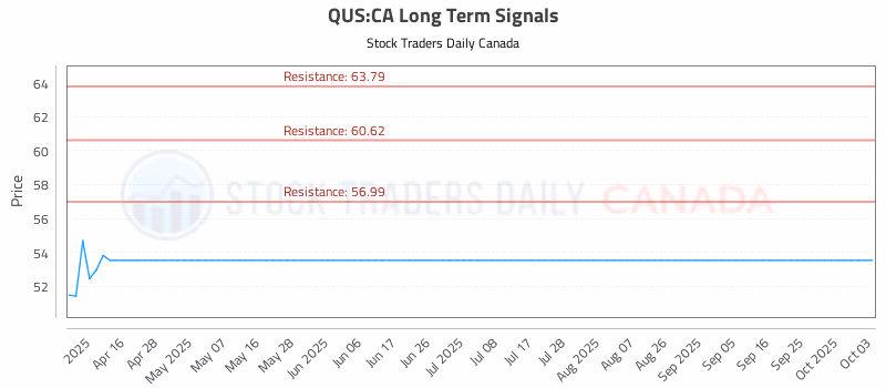 Stock Chart for QUS:CA
