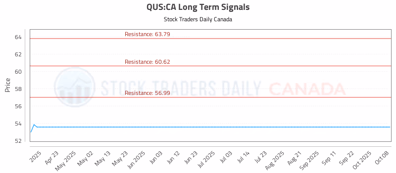 Stock Chart for QUS:CA
