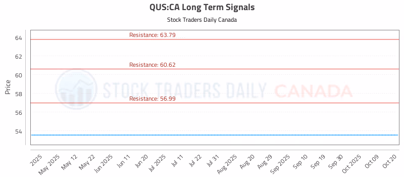 Stock Chart for QUS:CA