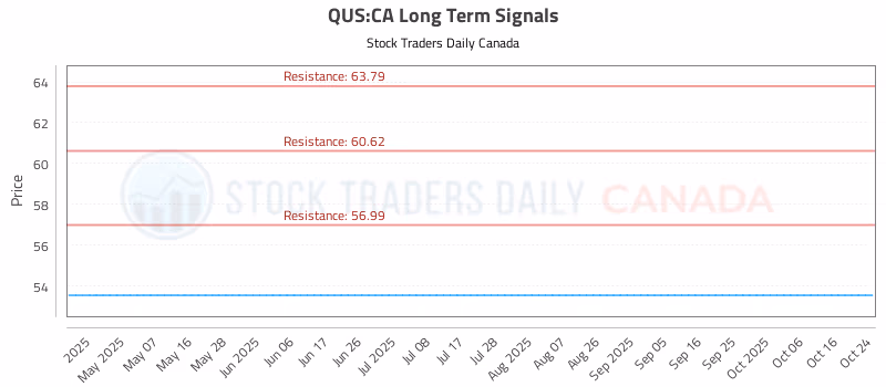 Stock Chart for QUS:CA