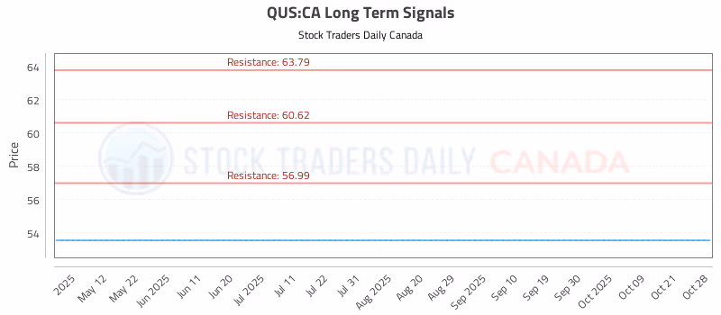 Stock Chart for QUS:CA