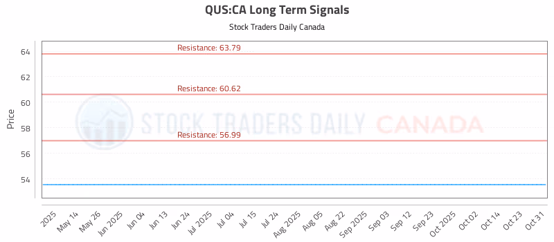 Stock Chart for QUS:CA