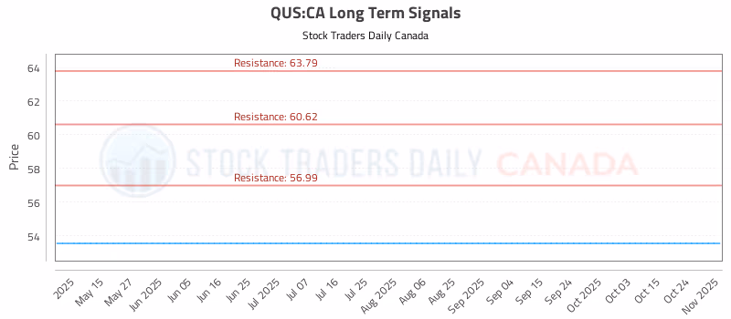 Stock Chart for QUS:CA