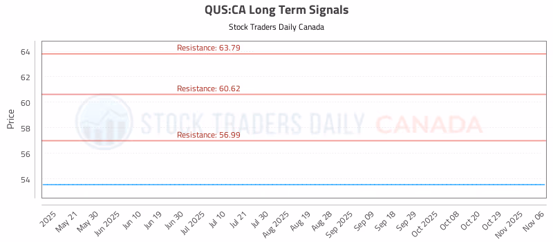 Stock Chart for QUS:CA