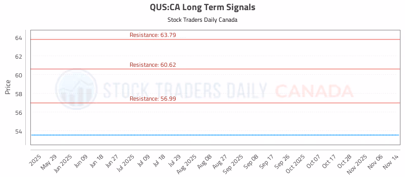 Stock Chart for QUS:CA