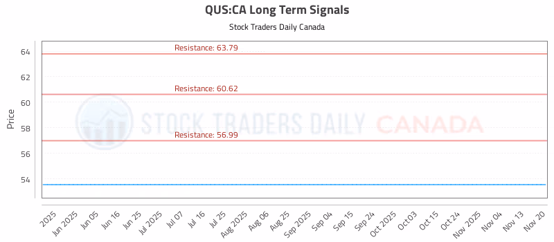 Stock Chart for QUS:CA