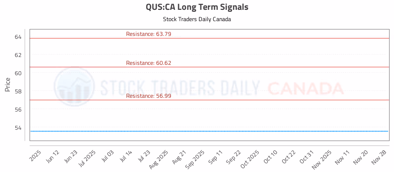 Stock Chart for QUS:CA