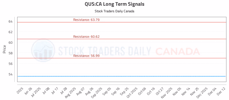Stock Chart for QUS:CA