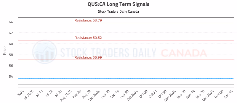 Stock Chart for QUS:CA