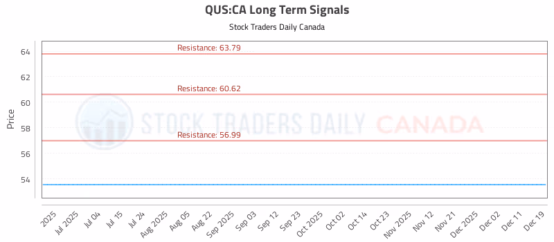Stock Chart for QUS:CA