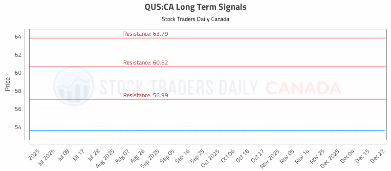 Stock Chart for QUS:CA