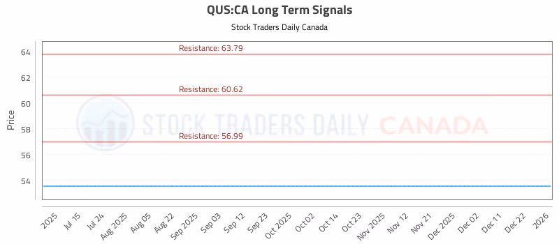 Stock Chart for QUS:CA