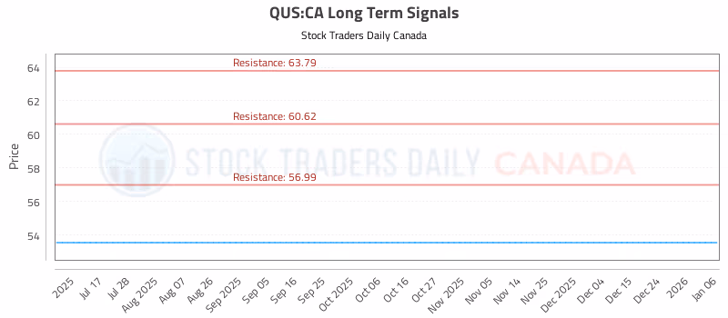Stock Chart for QUS:CA