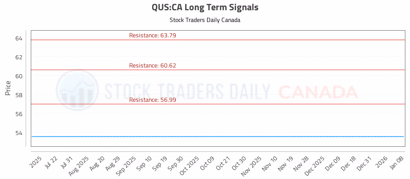 Stock Chart for QUS:CA