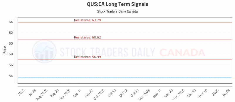 Stock Chart for QUS:CA