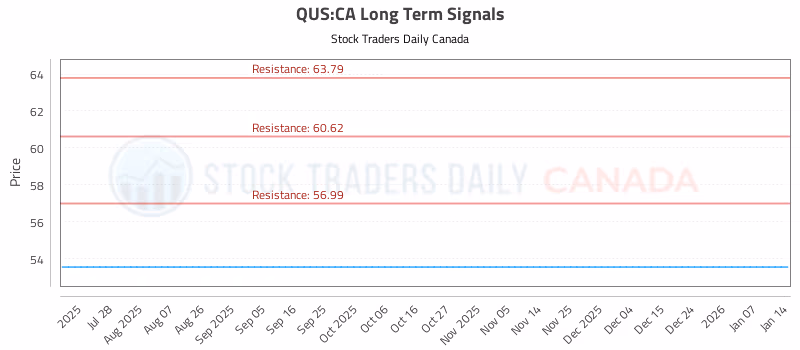 Stock Chart for QUS:CA