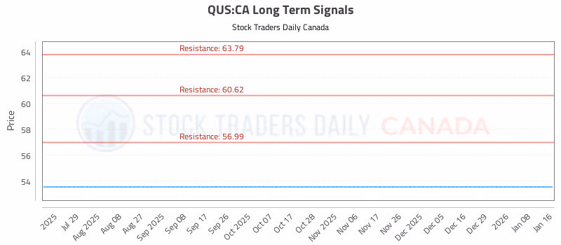 Stock Chart for QUS:CA
